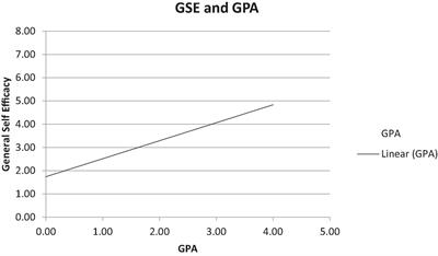 Self-Efficacy in the Prediction of GPA and Academic Computer Use in Undergraduate Translation Students at a Saudi University